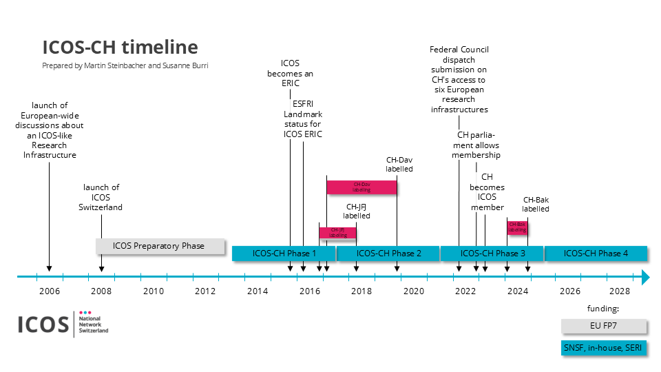 ICOS-CH timeline