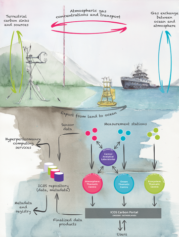 CarbonCycle_and_ICOSdatacollection